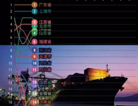 历年来全国各省出口总额排行榜，广东省连年居榜首从未跌过