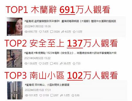 蓝粤网微信视频号过去一年「年度视频top5」，最高达691万人观看