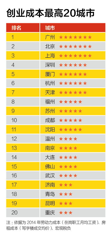 中国创业环境 中国创业 中国创业团队