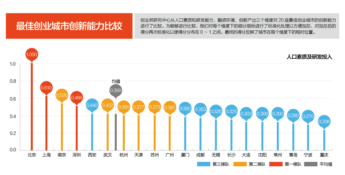 中国创业环境 中国创业 中国创业团队