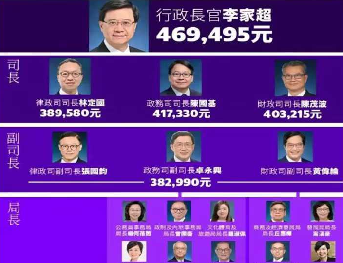 香港公務員工資真係好把炮，其中阿超最高47萬/月，司局長都係30幾至40萬