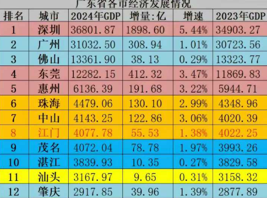 2024广东省各城市经济总量排行榜，深圳36801亿元位列第一