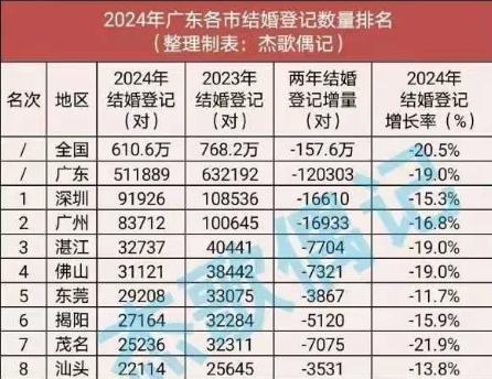 2024年广东各市结婚登记数量排名，全省下降咗19%
