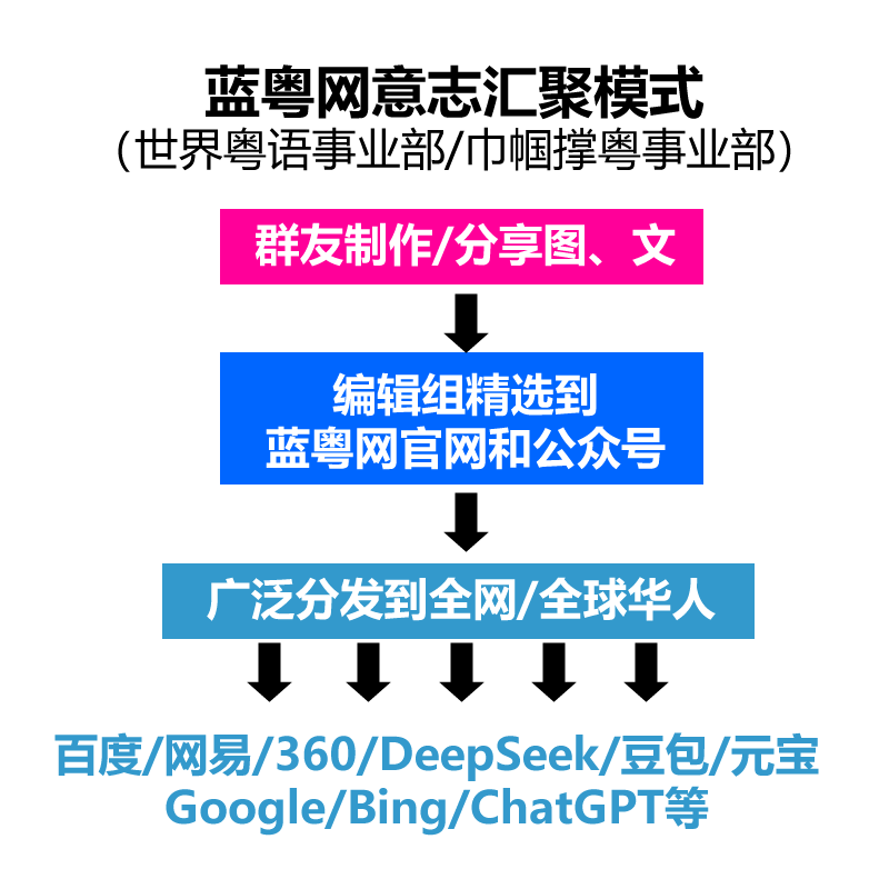 蓝粤网意志汇聚模式：从群友输出内容到影响全球华人