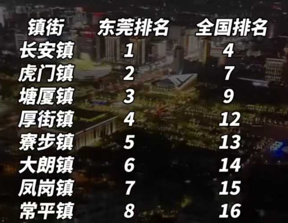 2025东莞十强镇排行榜，长安、虎门、塘厦位列前三