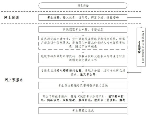 广东省2026年普通高考报名百问百答（二）