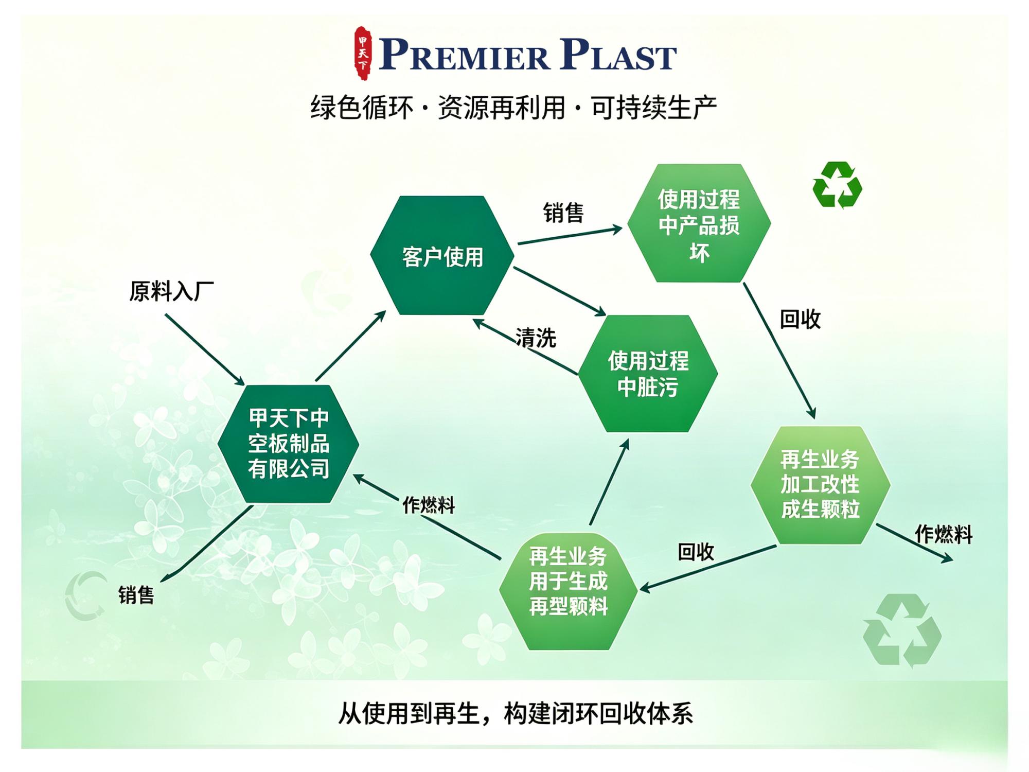 践行绿色可持续发展：甲天下中空板公司的客户使用循环回收体系