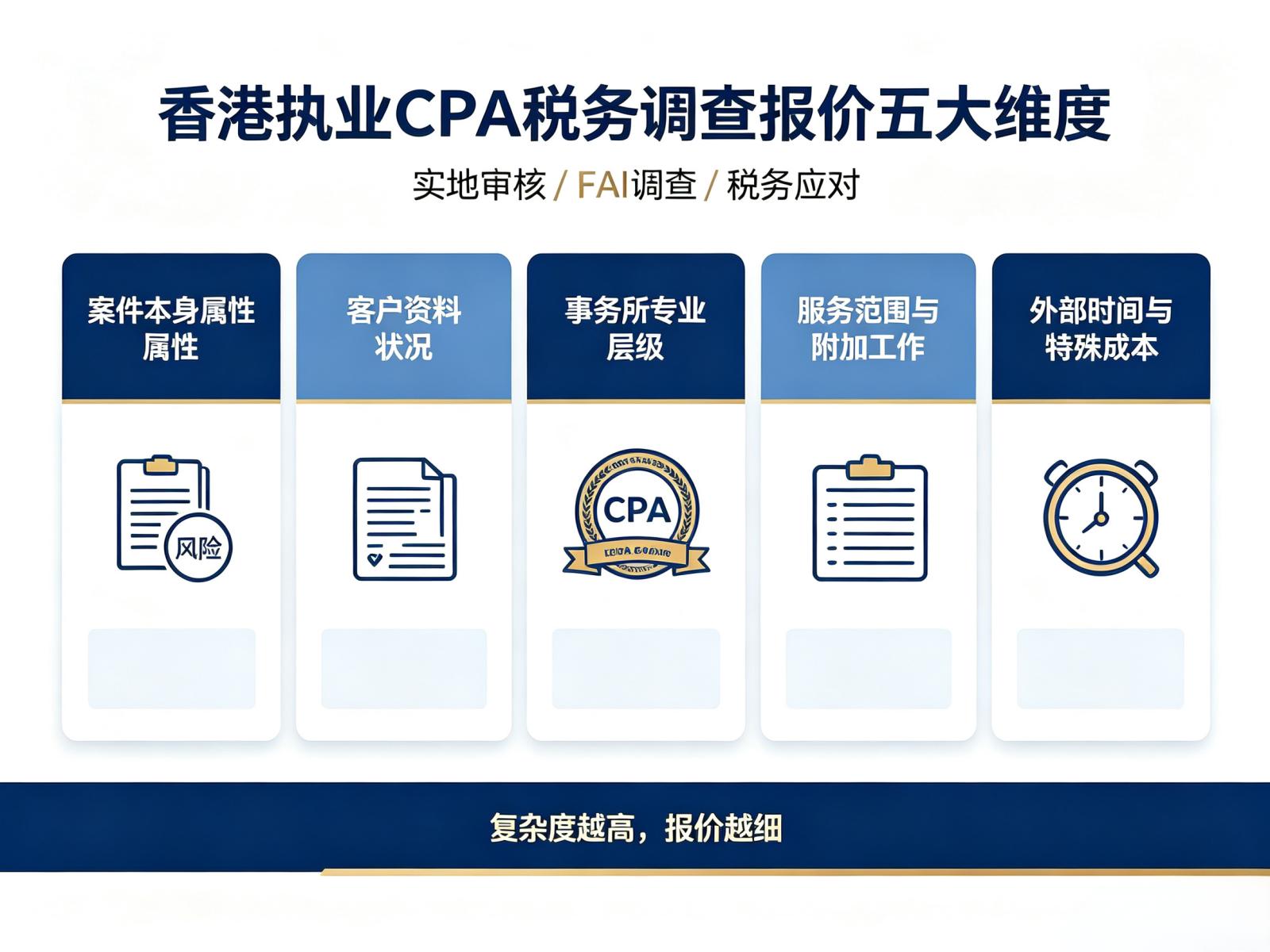 香港执业CPA处理税务调查（实地审核/FAI调查）收费的全部影响因素